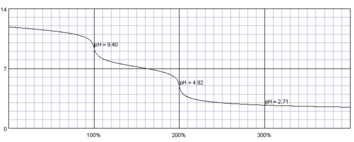 This is phosphoric acid tritrated with sodium hydroxide (both 0.01M).