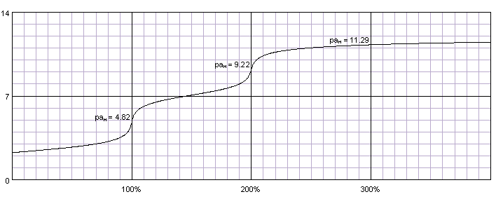 This is phosphoric acid tritrated with sodium hydroxide (both 0.01M).